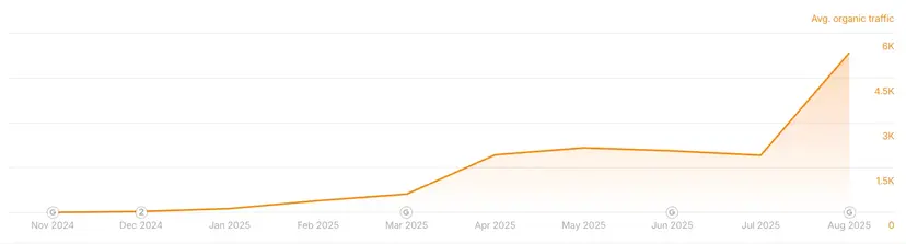 Diş Kliniği SEO Başarısı