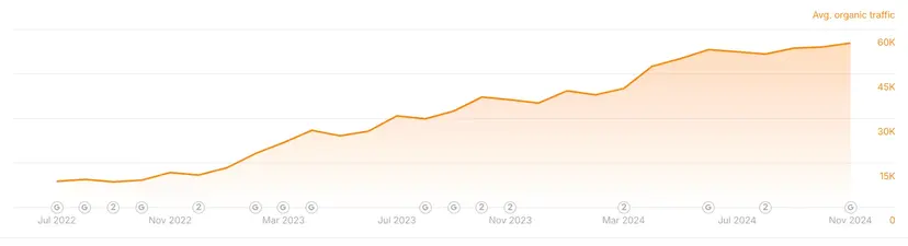 Kurumsal Danışmanlık SEO Başarısı